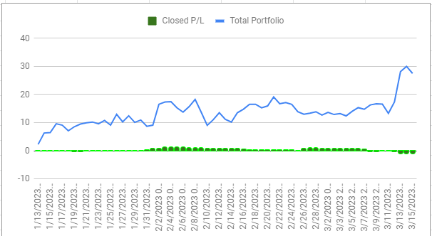 Model Portfolio Closed Profits for January through March 2023