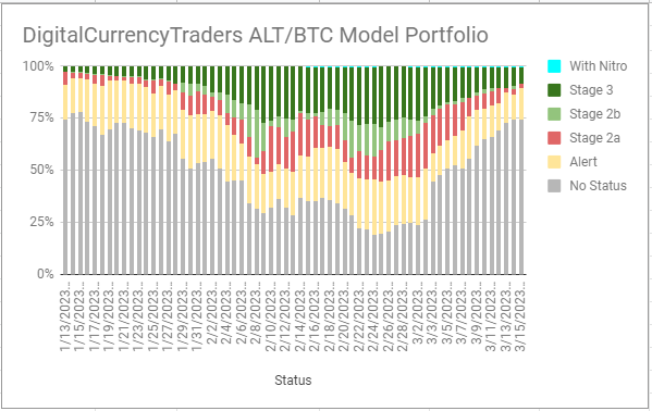 Diversify into the Altseason Co-Pilot Cryptocurrencies base on trend following trading plan