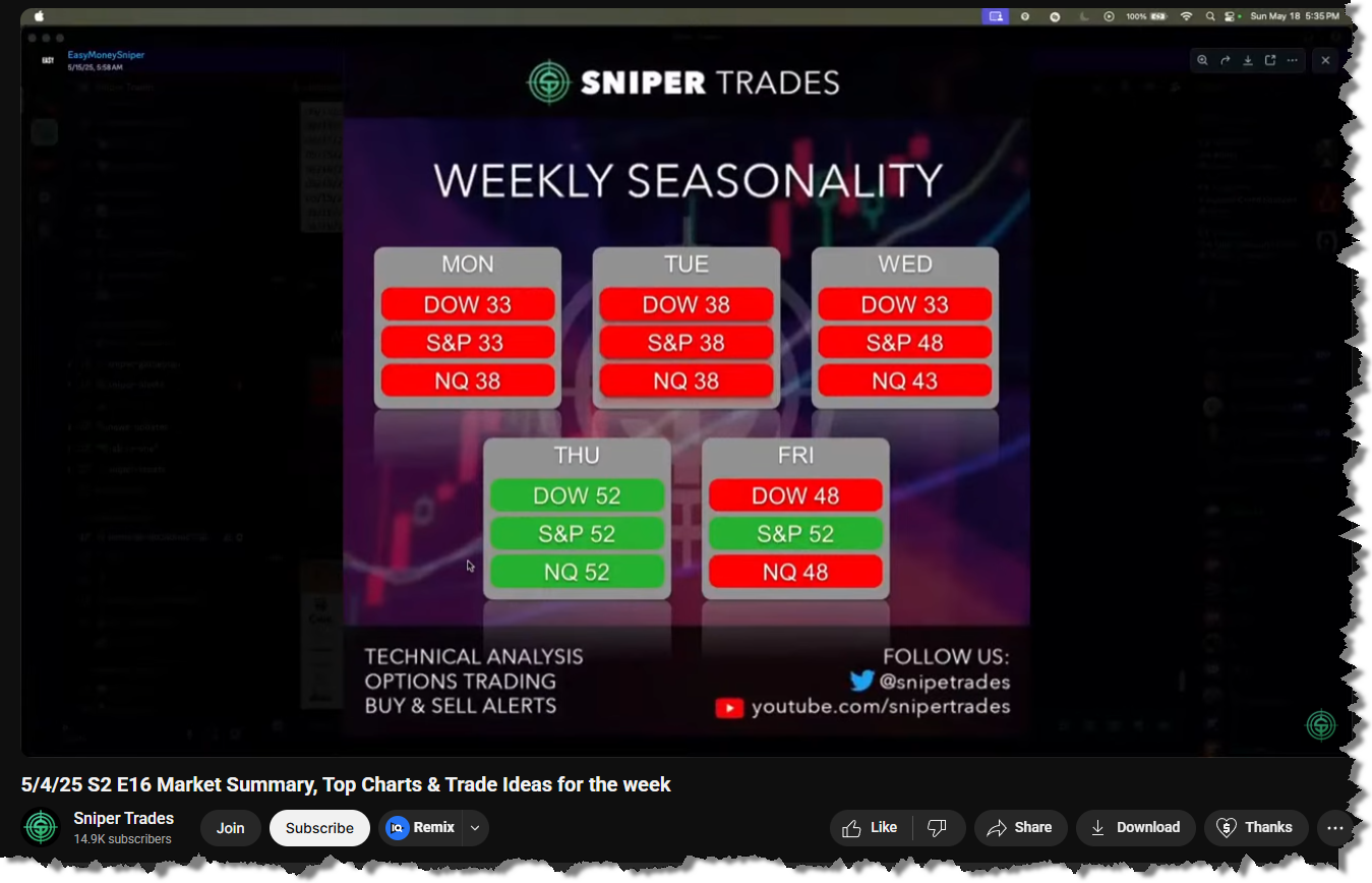 5/4/25 S2 E16 Market Summary, Top Charts & Trade Ideas for the week